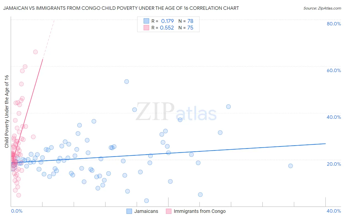 Jamaican vs Immigrants from Congo Child Poverty Under the Age of 16