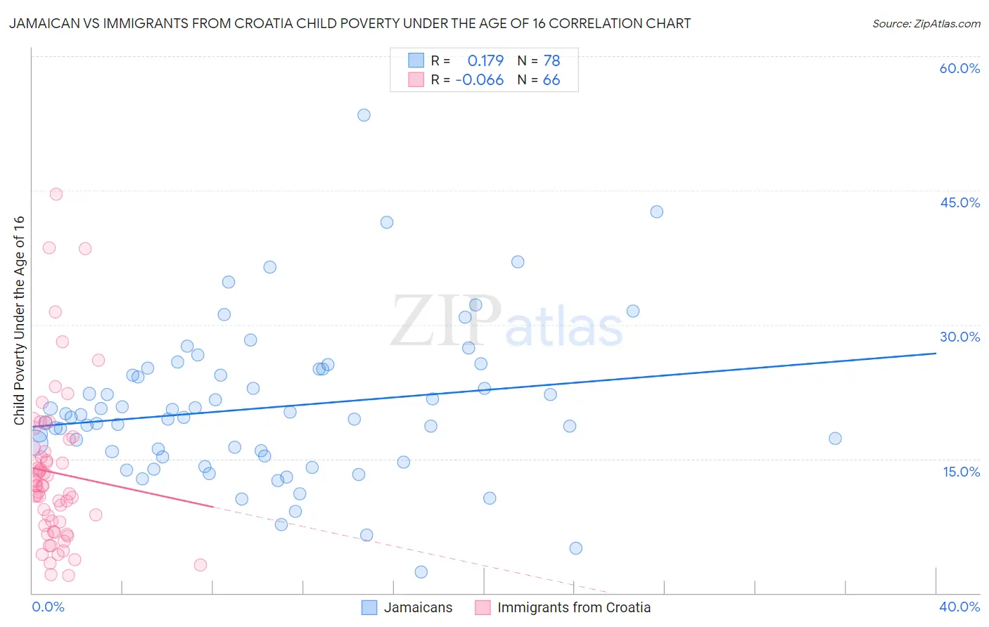 Jamaican vs Immigrants from Croatia Child Poverty Under the Age of 16