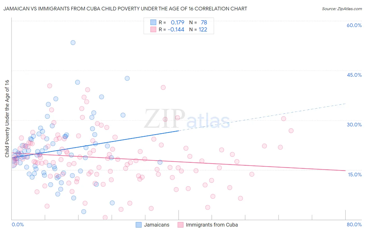 Jamaican vs Immigrants from Cuba Child Poverty Under the Age of 16