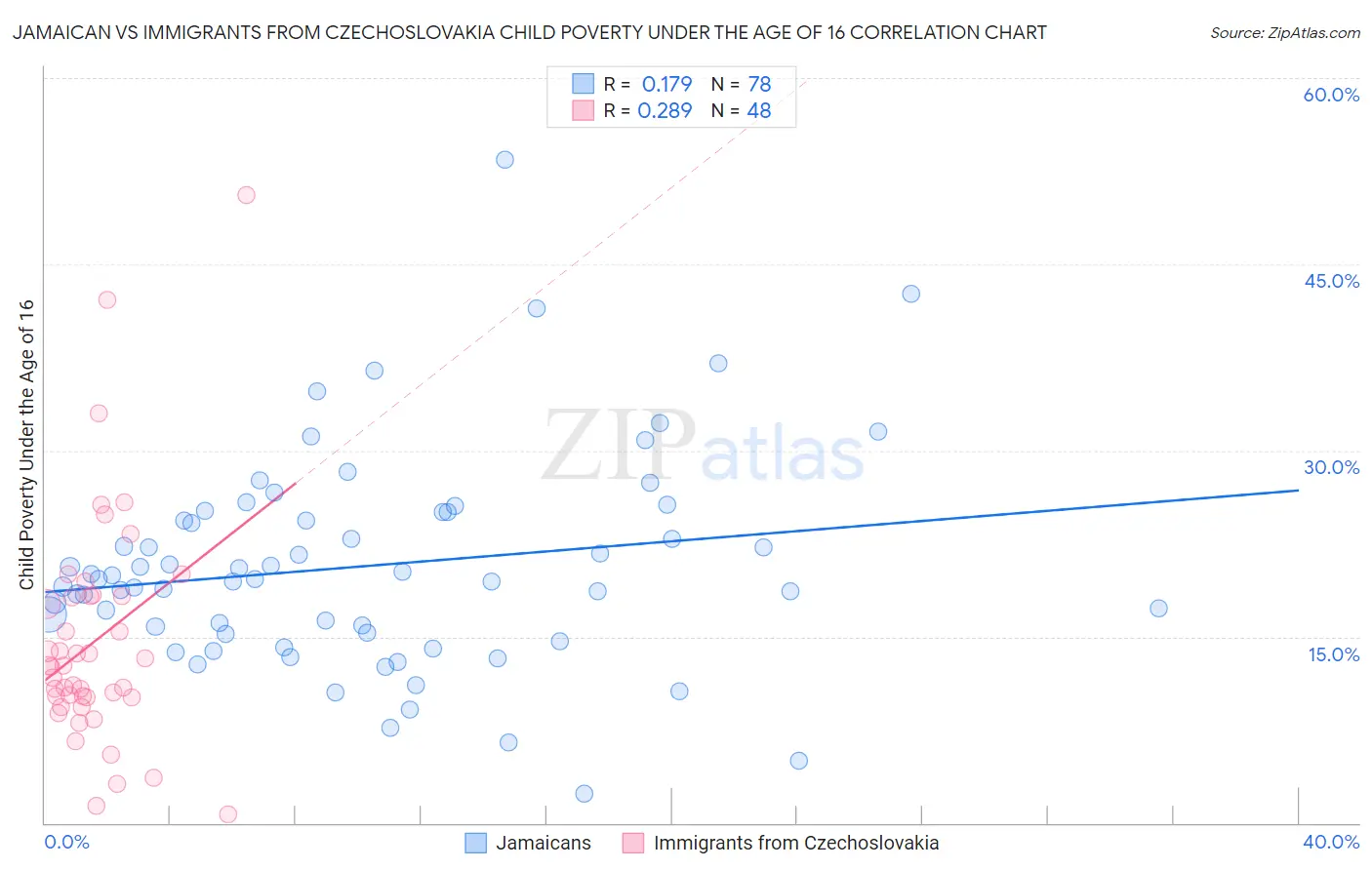 Jamaican vs Immigrants from Czechoslovakia Child Poverty Under the Age of 16