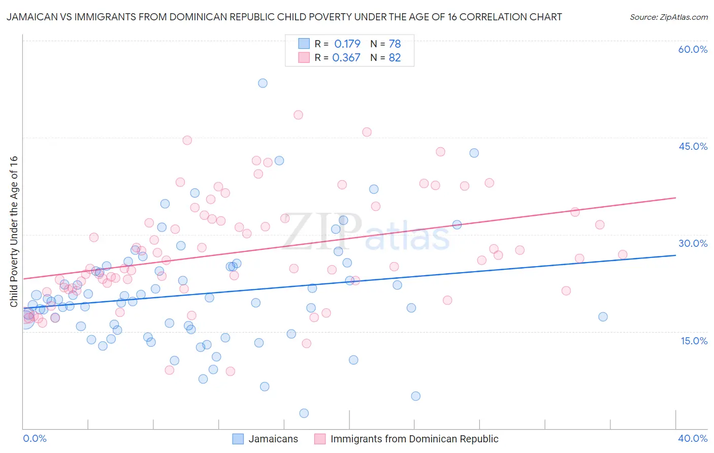 Jamaican vs Immigrants from Dominican Republic Child Poverty Under the Age of 16