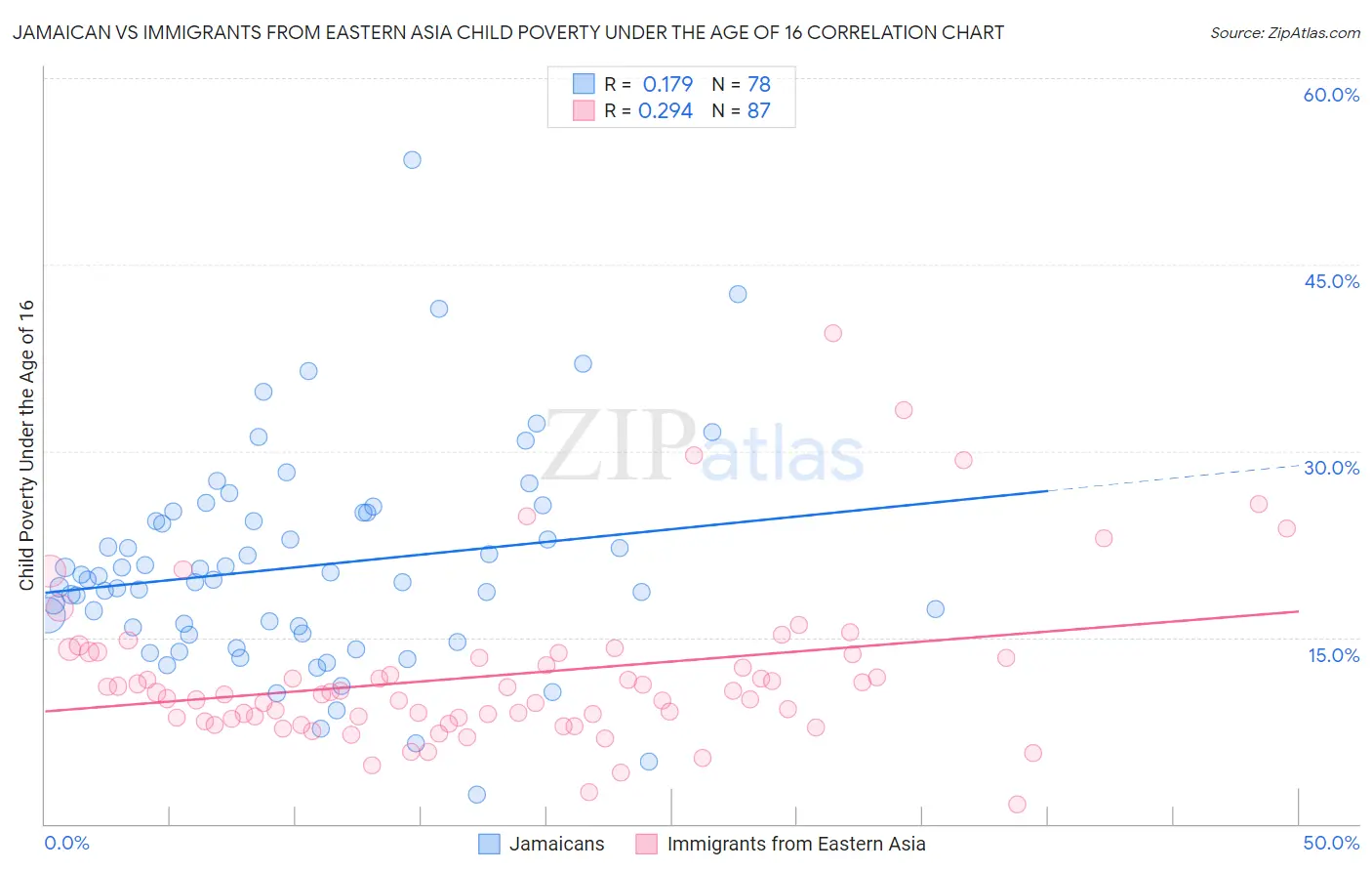 Jamaican vs Immigrants from Eastern Asia Child Poverty Under the Age of 16
