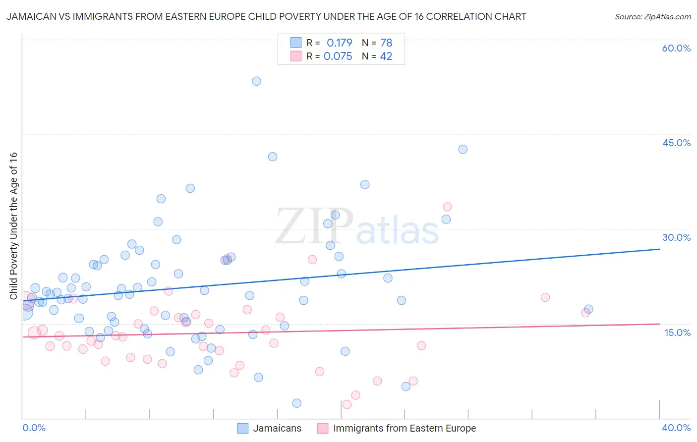 Jamaican vs Immigrants from Eastern Europe Child Poverty Under the Age of 16