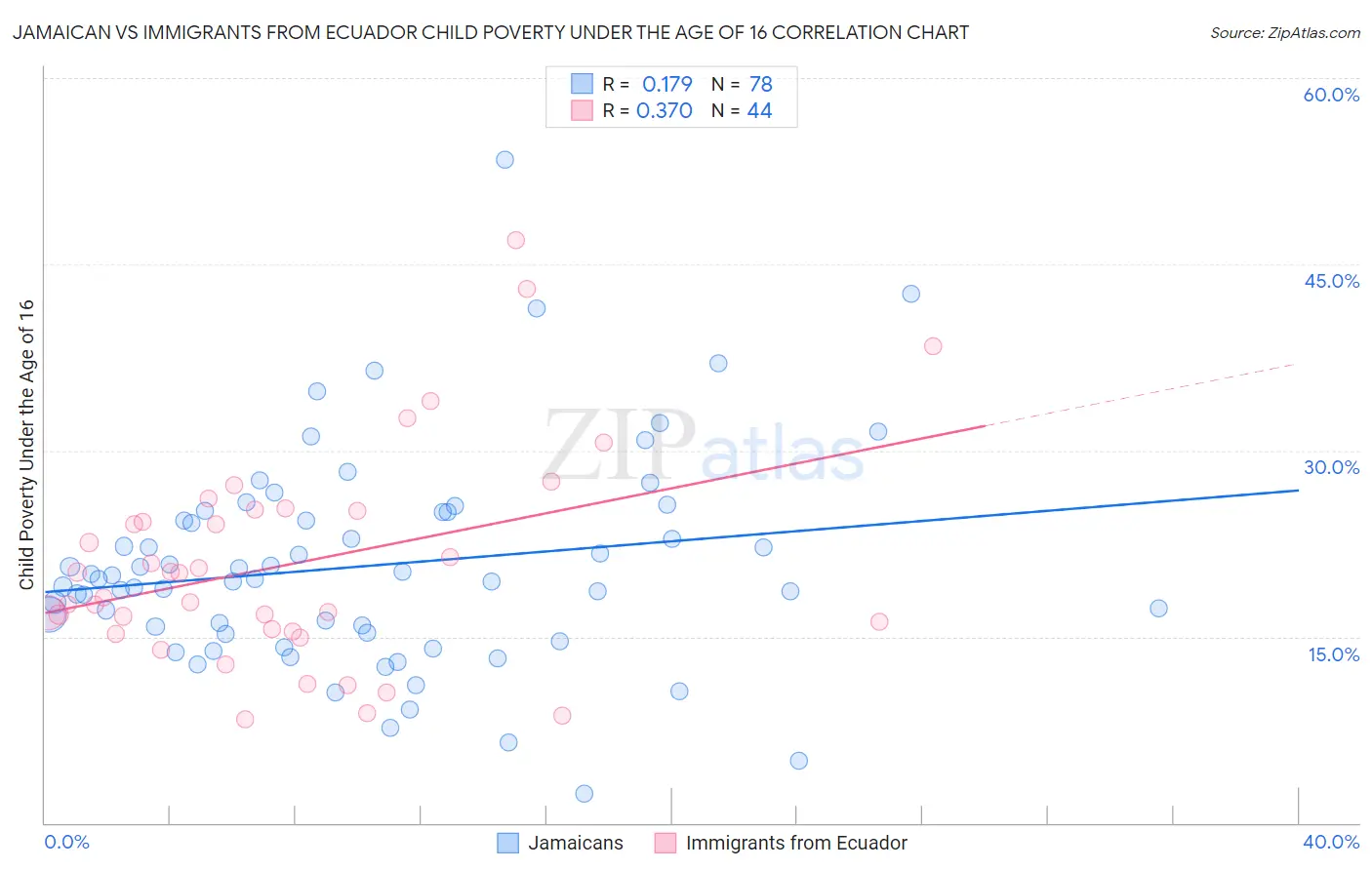 Jamaican vs Immigrants from Ecuador Child Poverty Under the Age of 16