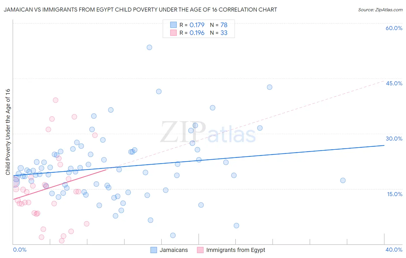 Jamaican vs Immigrants from Egypt Child Poverty Under the Age of 16