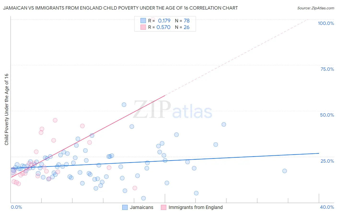Jamaican vs Immigrants from England Child Poverty Under the Age of 16