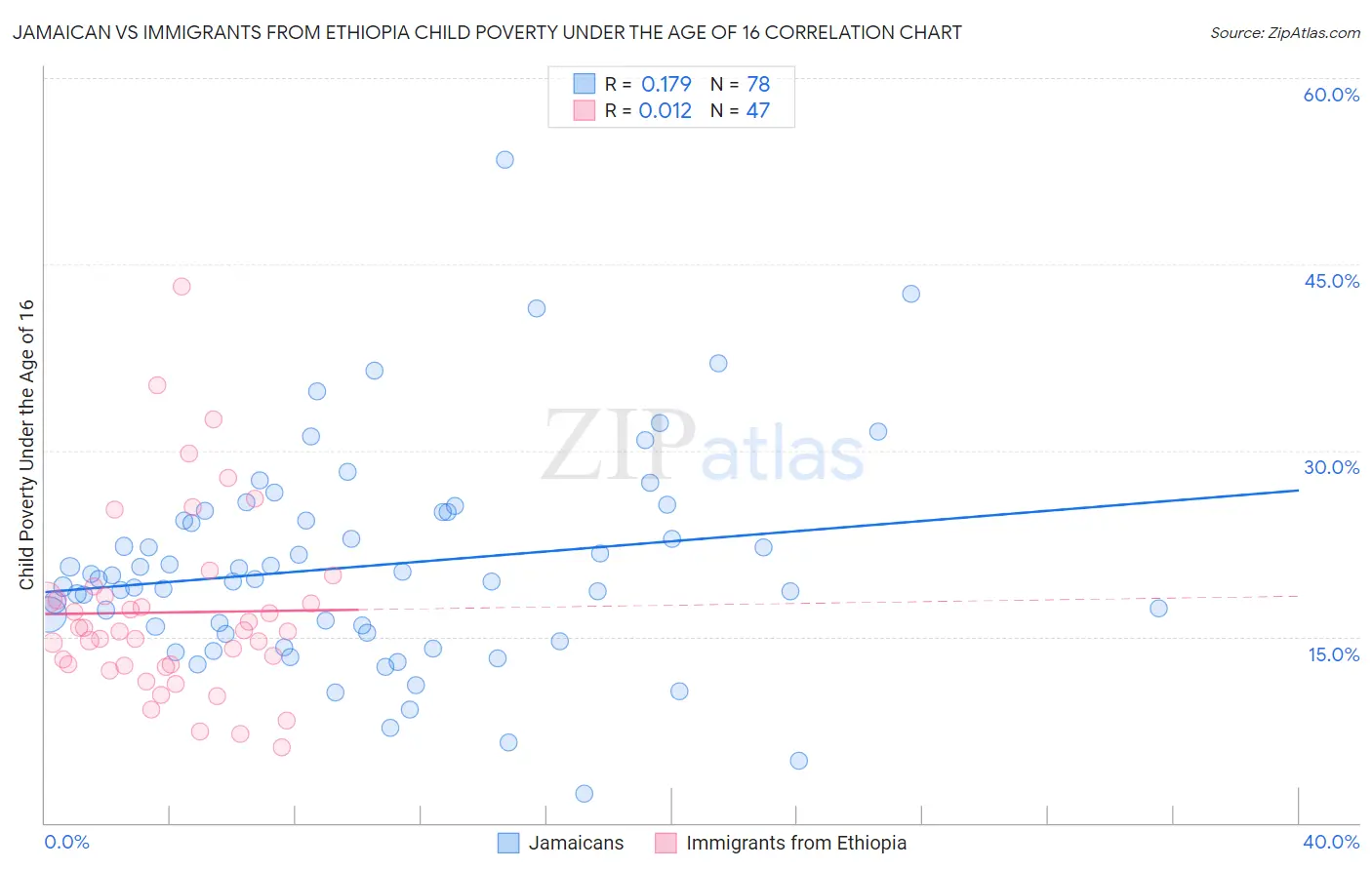 Jamaican vs Immigrants from Ethiopia Child Poverty Under the Age of 16