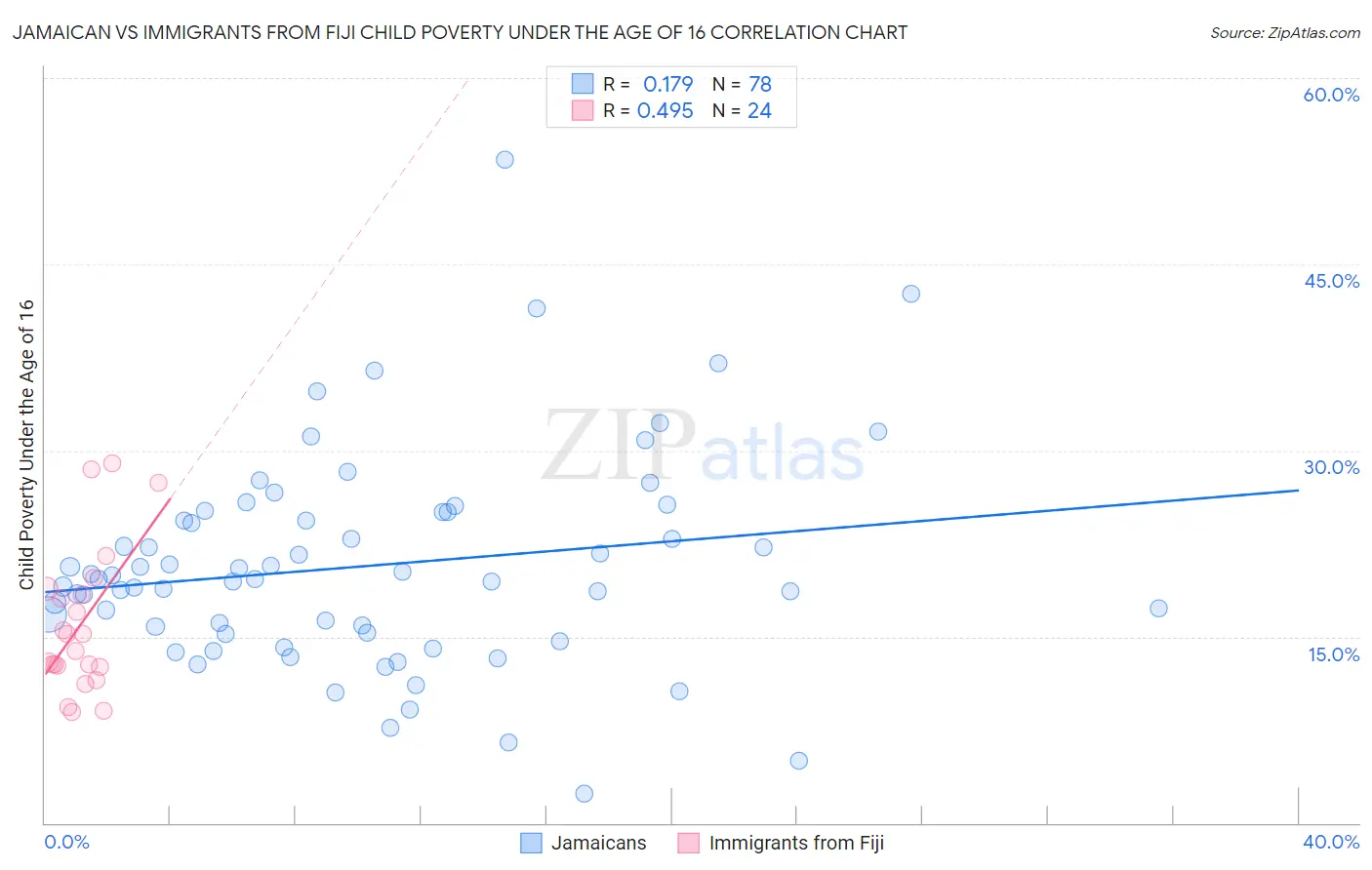 Jamaican vs Immigrants from Fiji Child Poverty Under the Age of 16