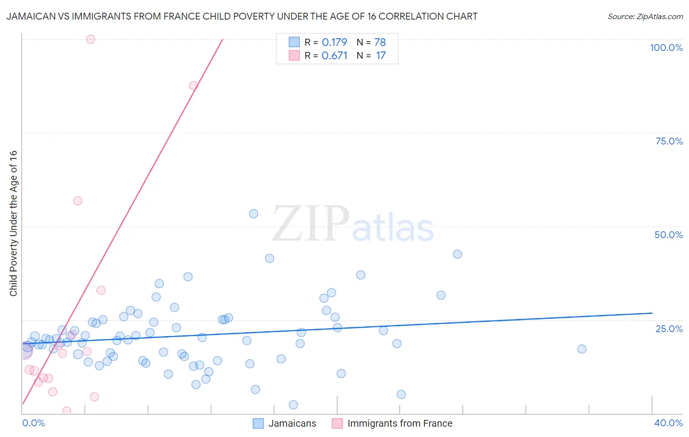 Jamaican vs Immigrants from France Child Poverty Under the Age of 16