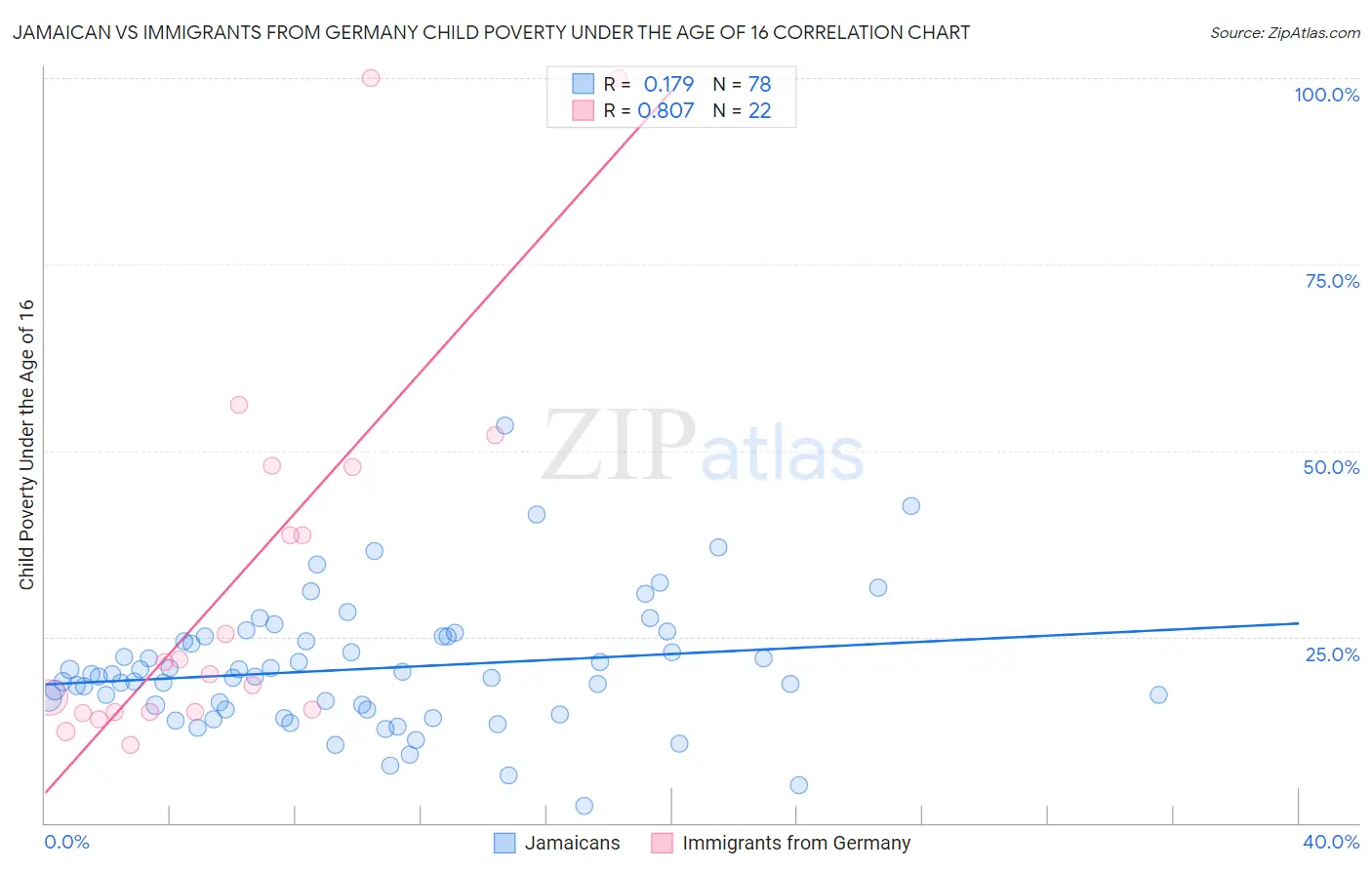 Jamaican vs Immigrants from Germany Child Poverty Under the Age of 16