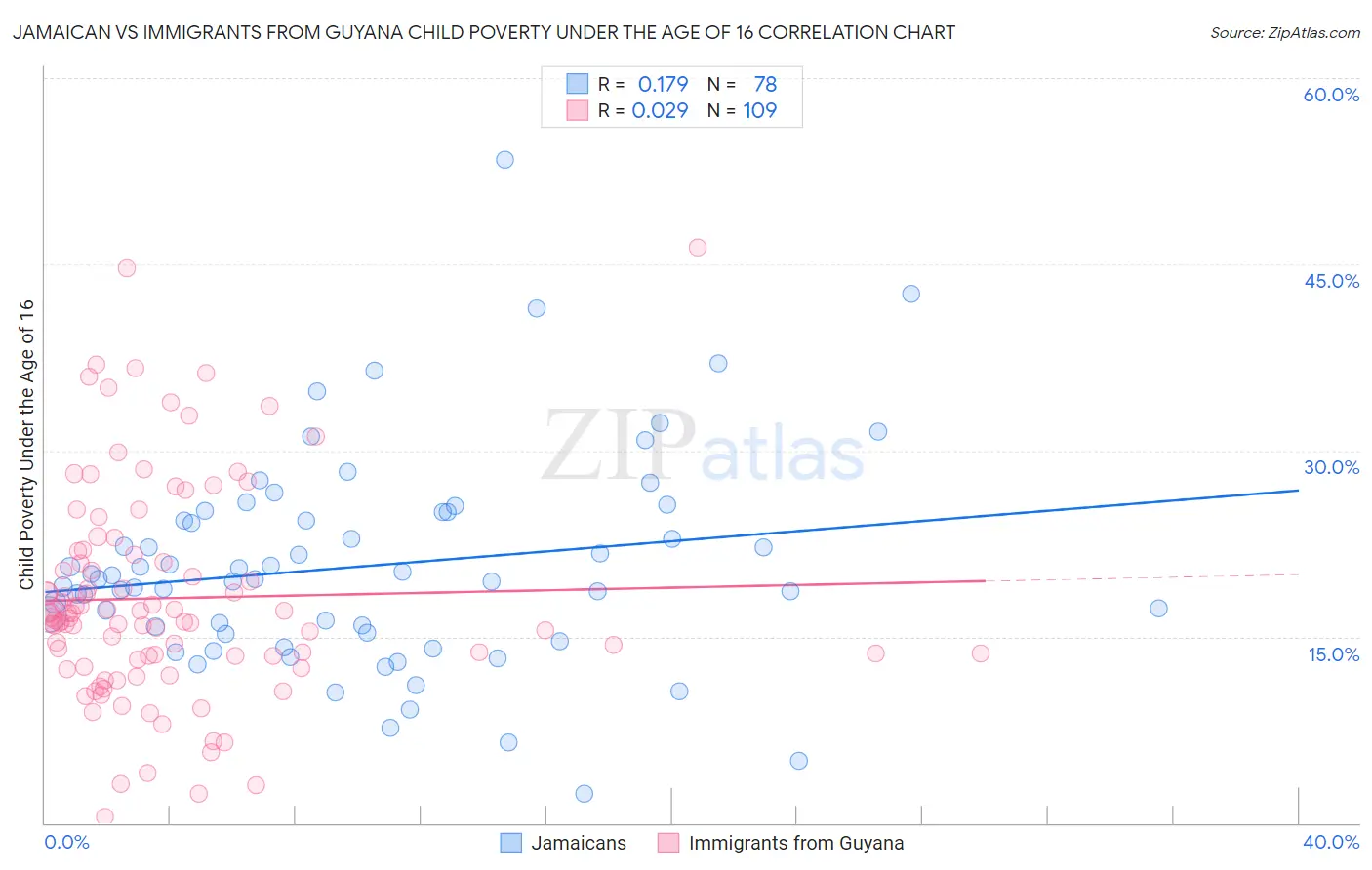 Jamaican vs Immigrants from Guyana Child Poverty Under the Age of 16
