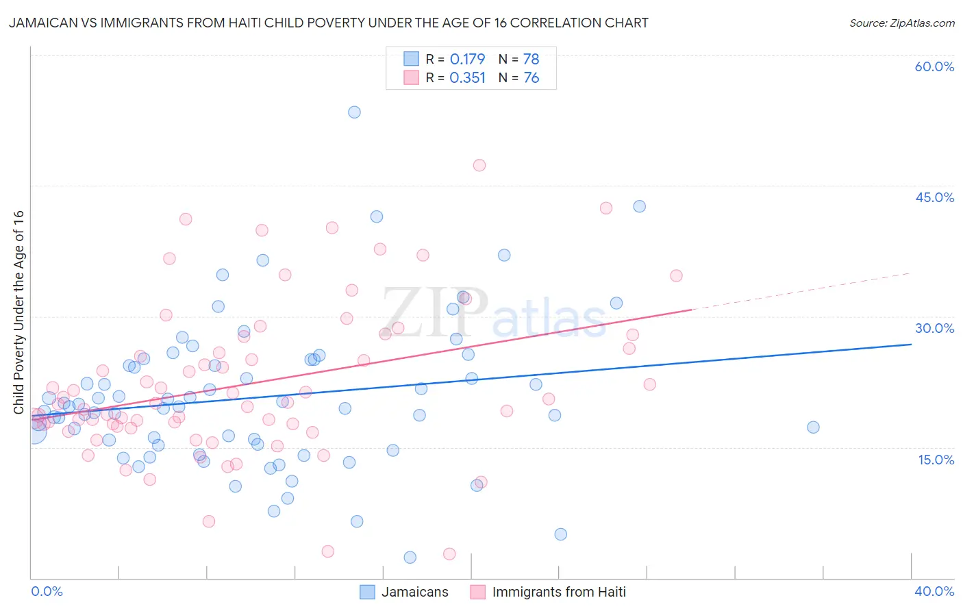 Jamaican vs Immigrants from Haiti Child Poverty Under the Age of 16