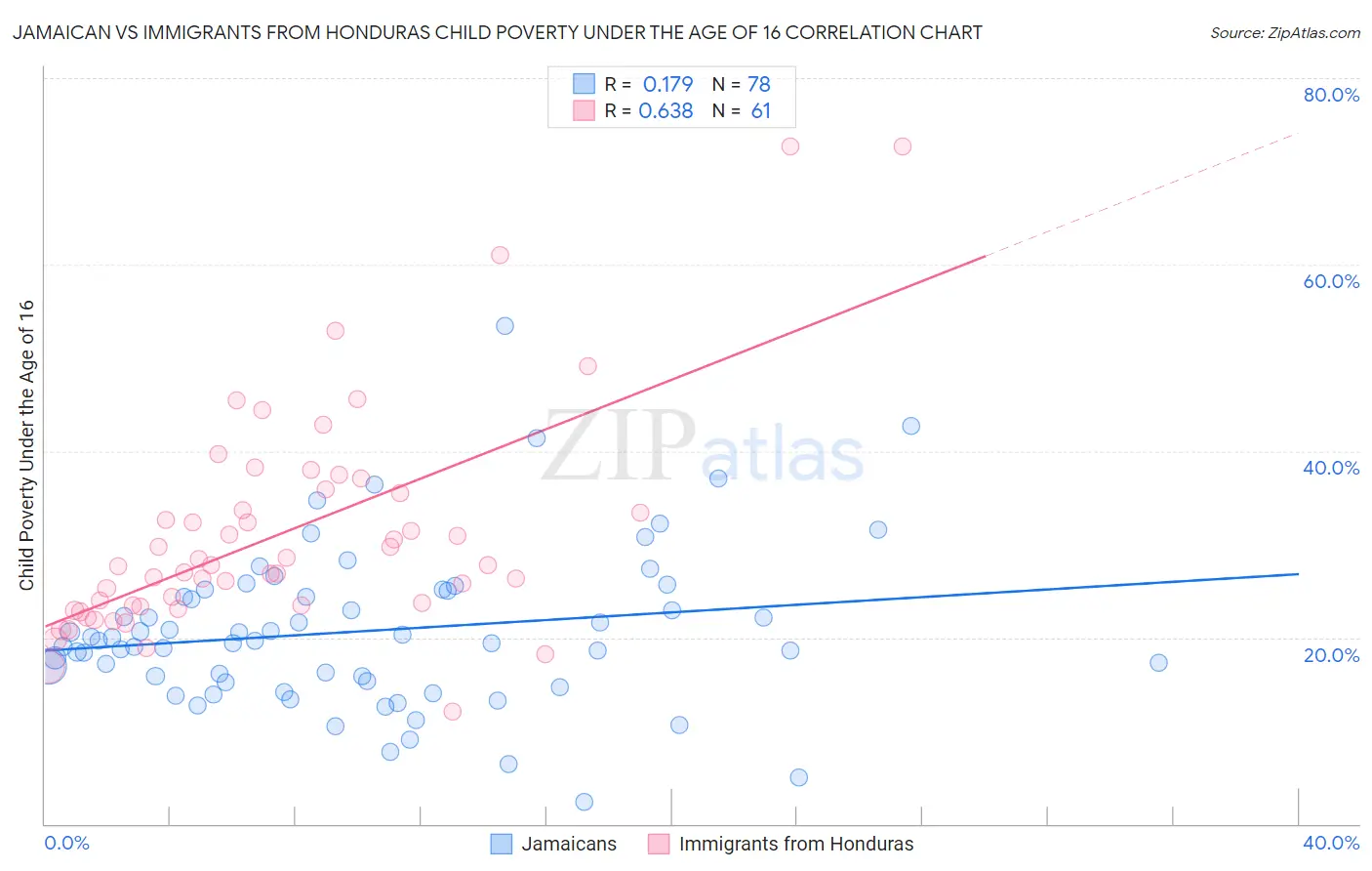 Jamaican vs Immigrants from Honduras Child Poverty Under the Age of 16