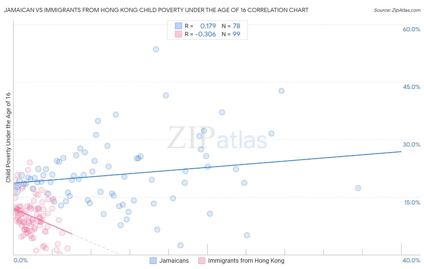 Jamaican vs Immigrants from Hong Kong Child Poverty Under the Age of 16