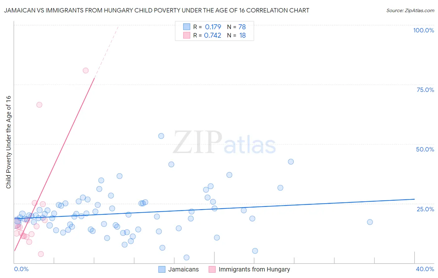 Jamaican vs Immigrants from Hungary Child Poverty Under the Age of 16