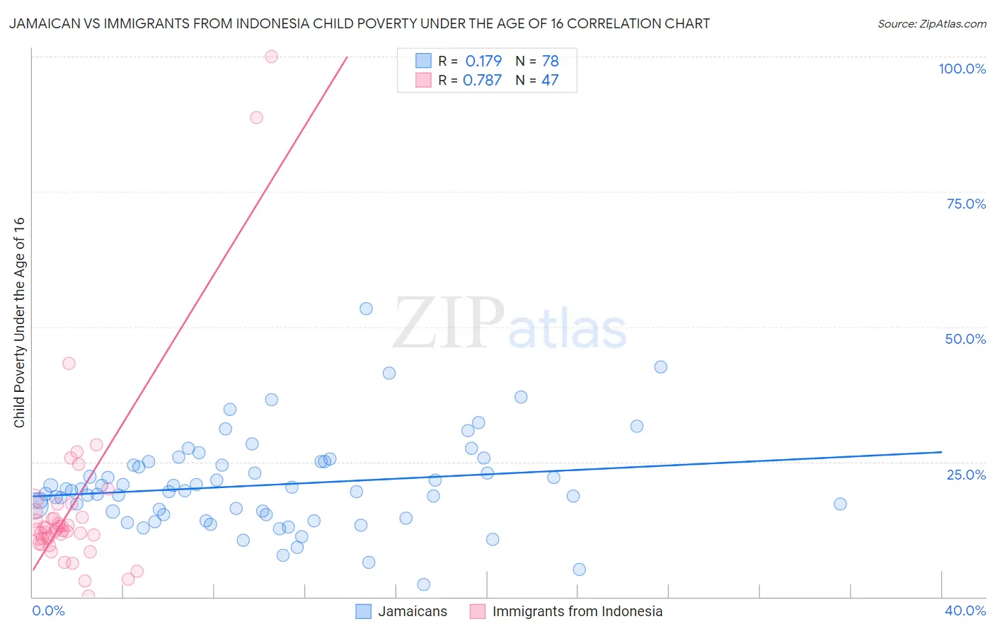 Jamaican vs Immigrants from Indonesia Child Poverty Under the Age of 16