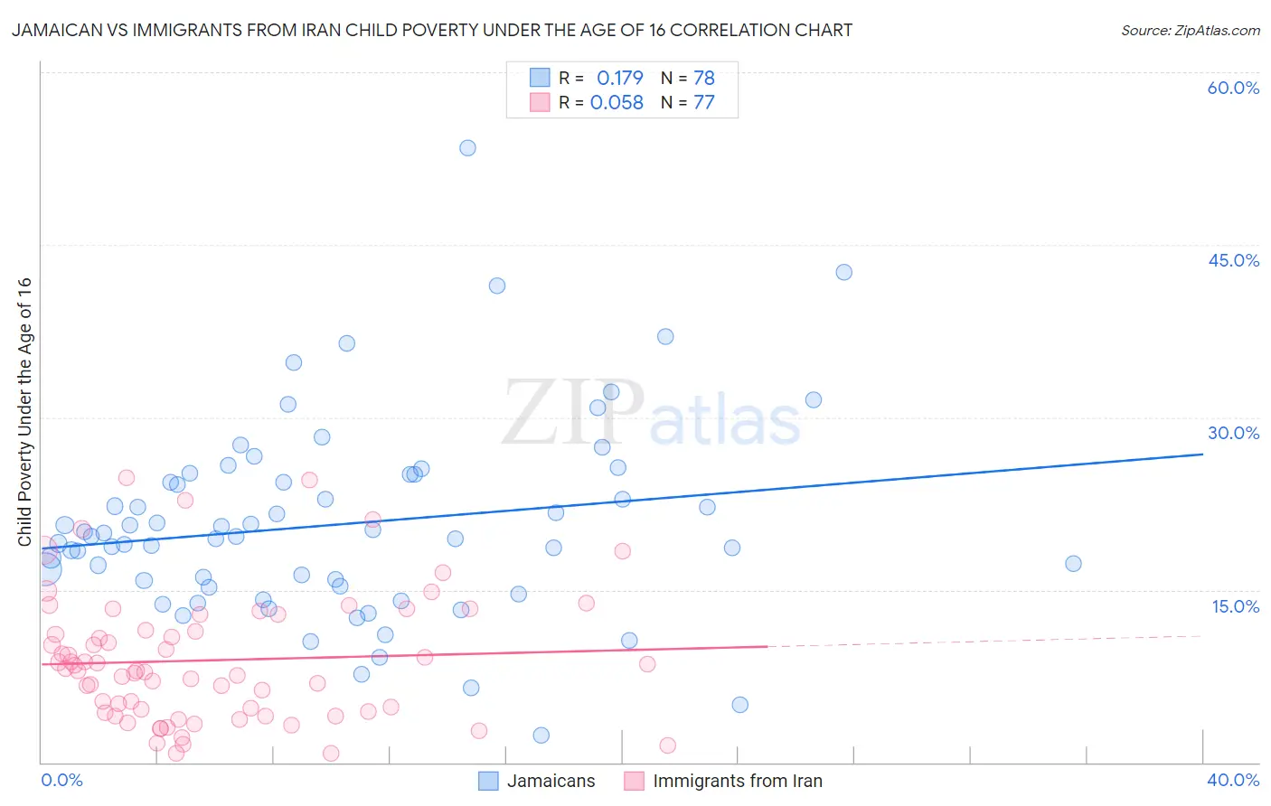 Jamaican vs Immigrants from Iran Child Poverty Under the Age of 16
