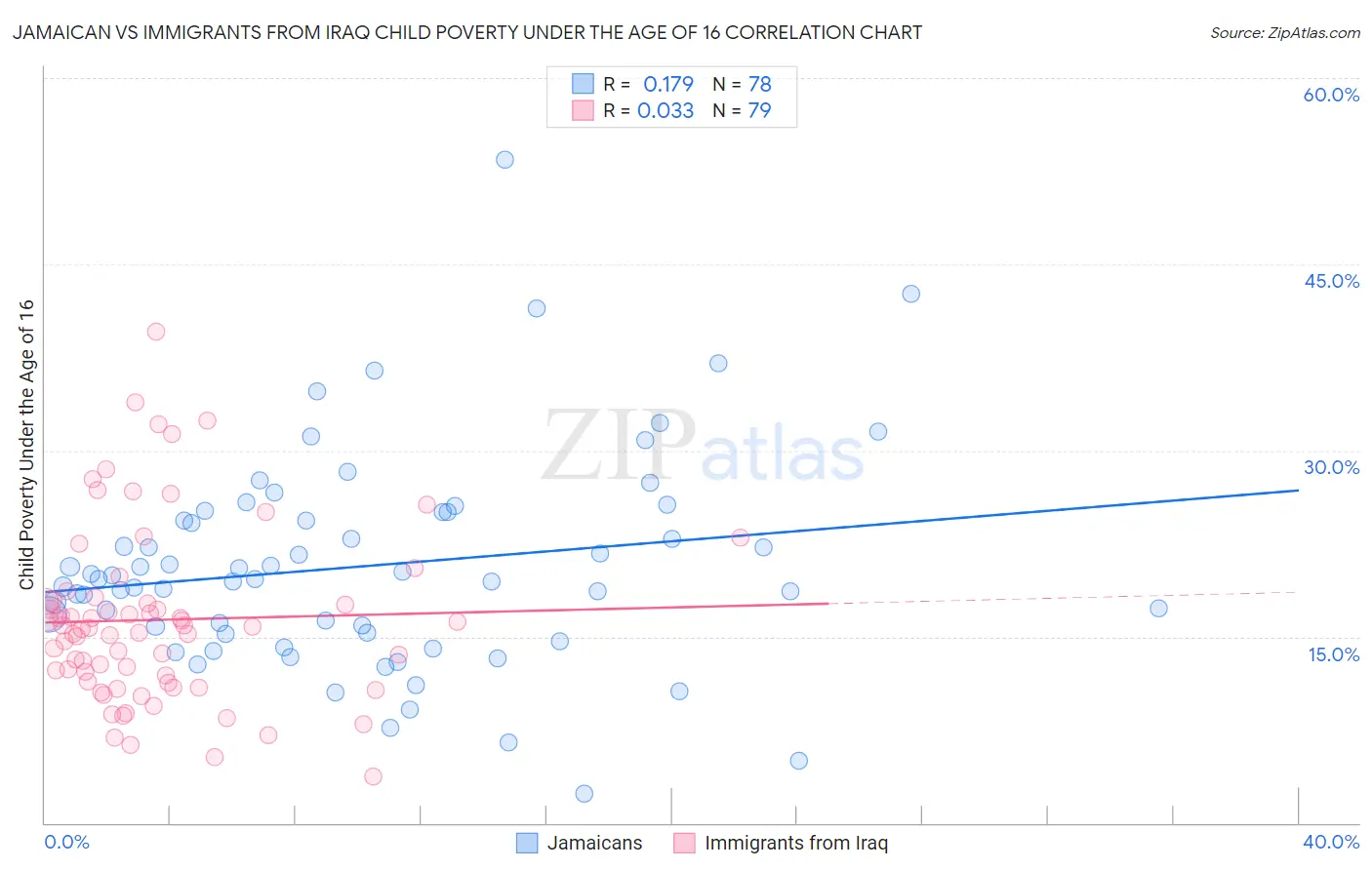 Jamaican vs Immigrants from Iraq Child Poverty Under the Age of 16