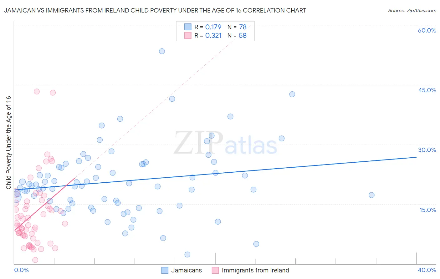 Jamaican vs Immigrants from Ireland Child Poverty Under the Age of 16