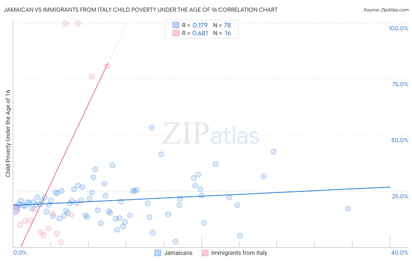 Jamaican vs Immigrants from Italy Child Poverty Under the Age of 16