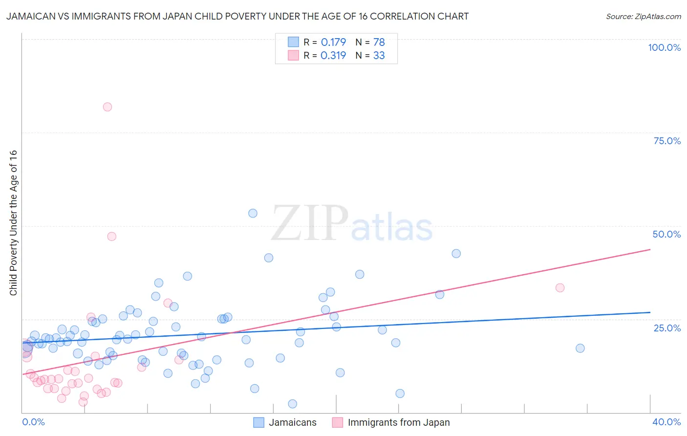 Jamaican vs Immigrants from Japan Child Poverty Under the Age of 16