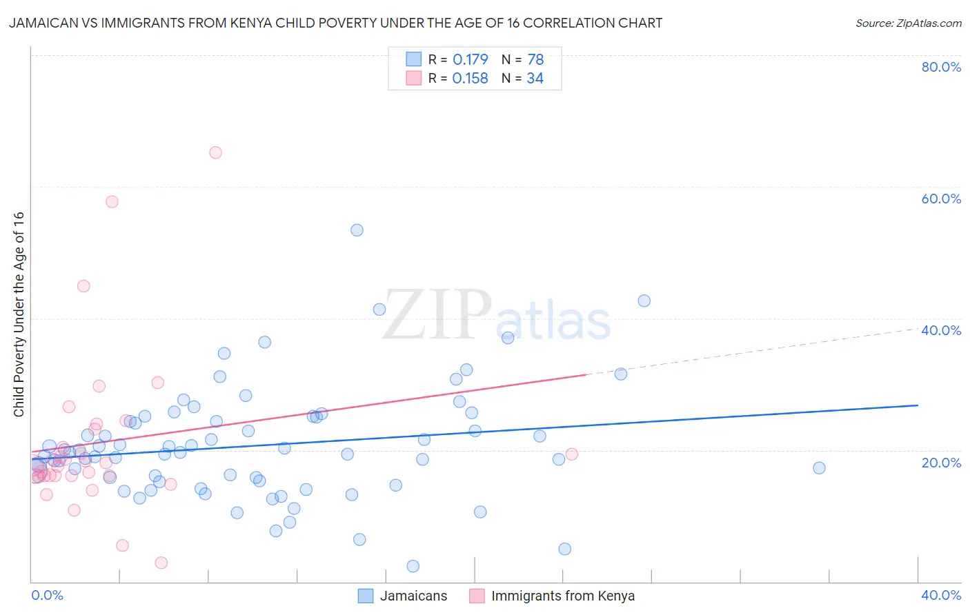 Jamaican vs Immigrants from Kenya Child Poverty Under the Age of 16