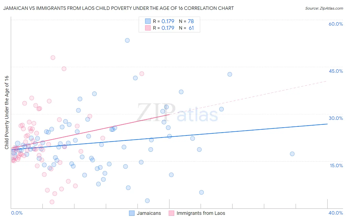 Jamaican vs Immigrants from Laos Child Poverty Under the Age of 16