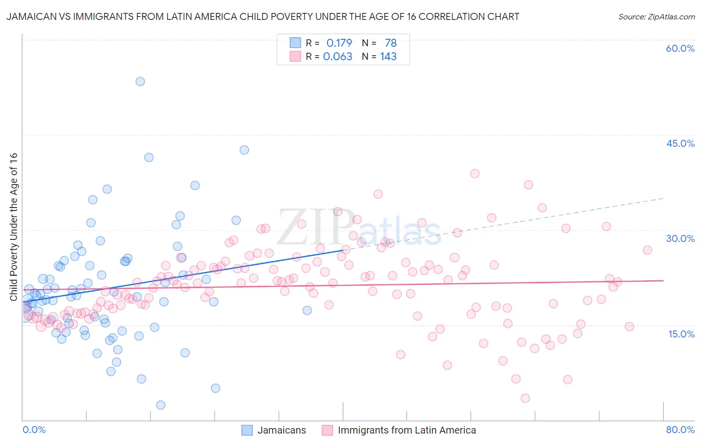 Jamaican vs Immigrants from Latin America Child Poverty Under the Age of 16