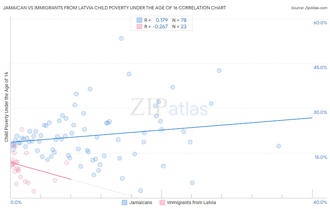 Jamaican vs Immigrants from Latvia Child Poverty Under the Age of 16