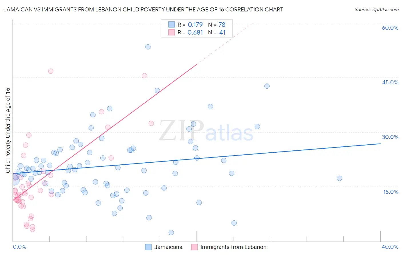 Jamaican vs Immigrants from Lebanon Child Poverty Under the Age of 16