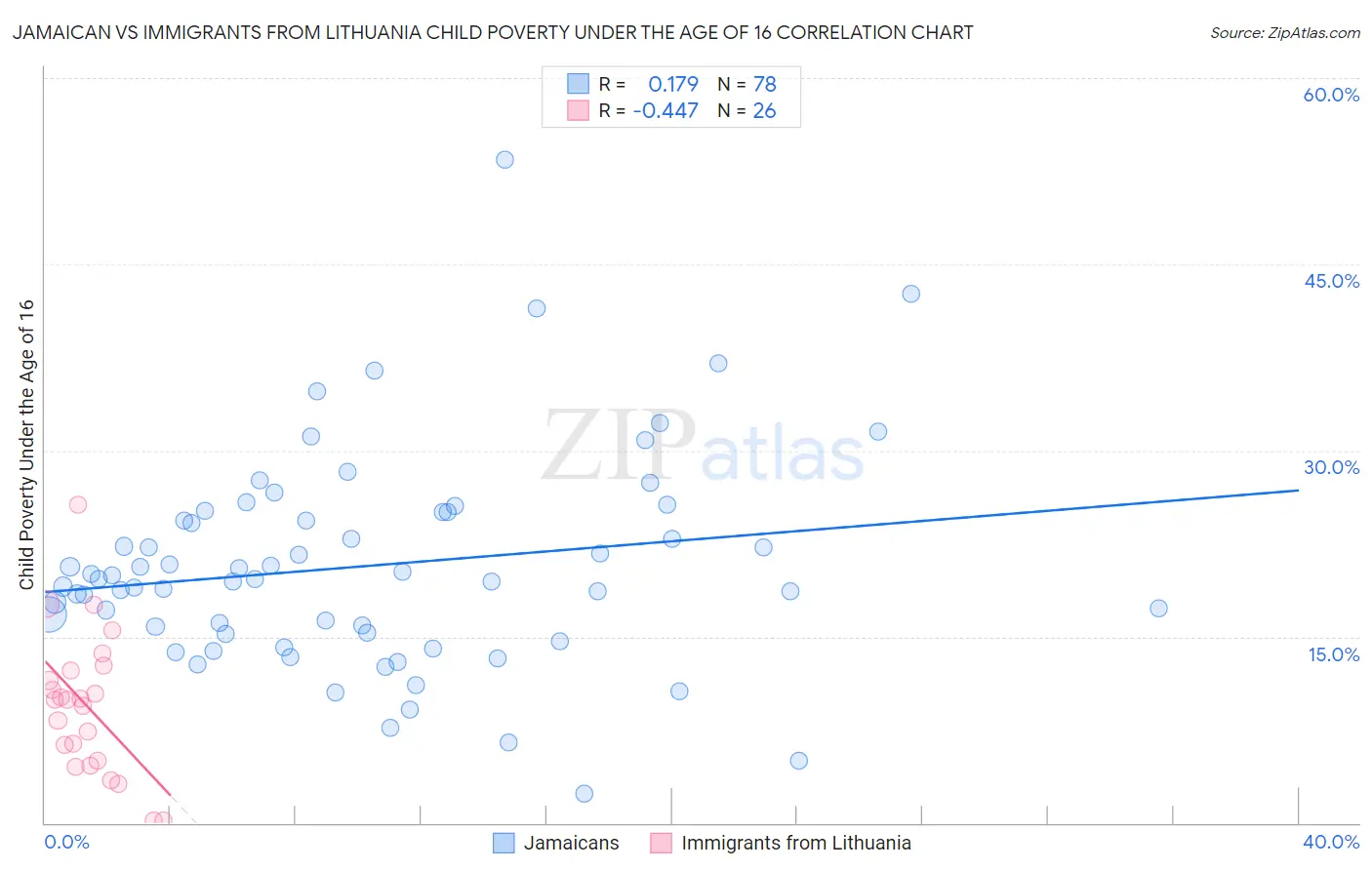 Jamaican vs Immigrants from Lithuania Child Poverty Under the Age of 16