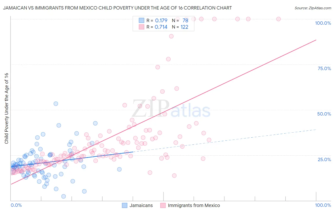 Jamaican vs Immigrants from Mexico Child Poverty Under the Age of 16