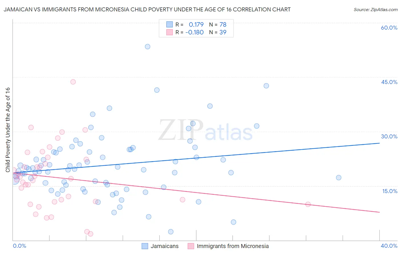 Jamaican vs Immigrants from Micronesia Child Poverty Under the Age of 16