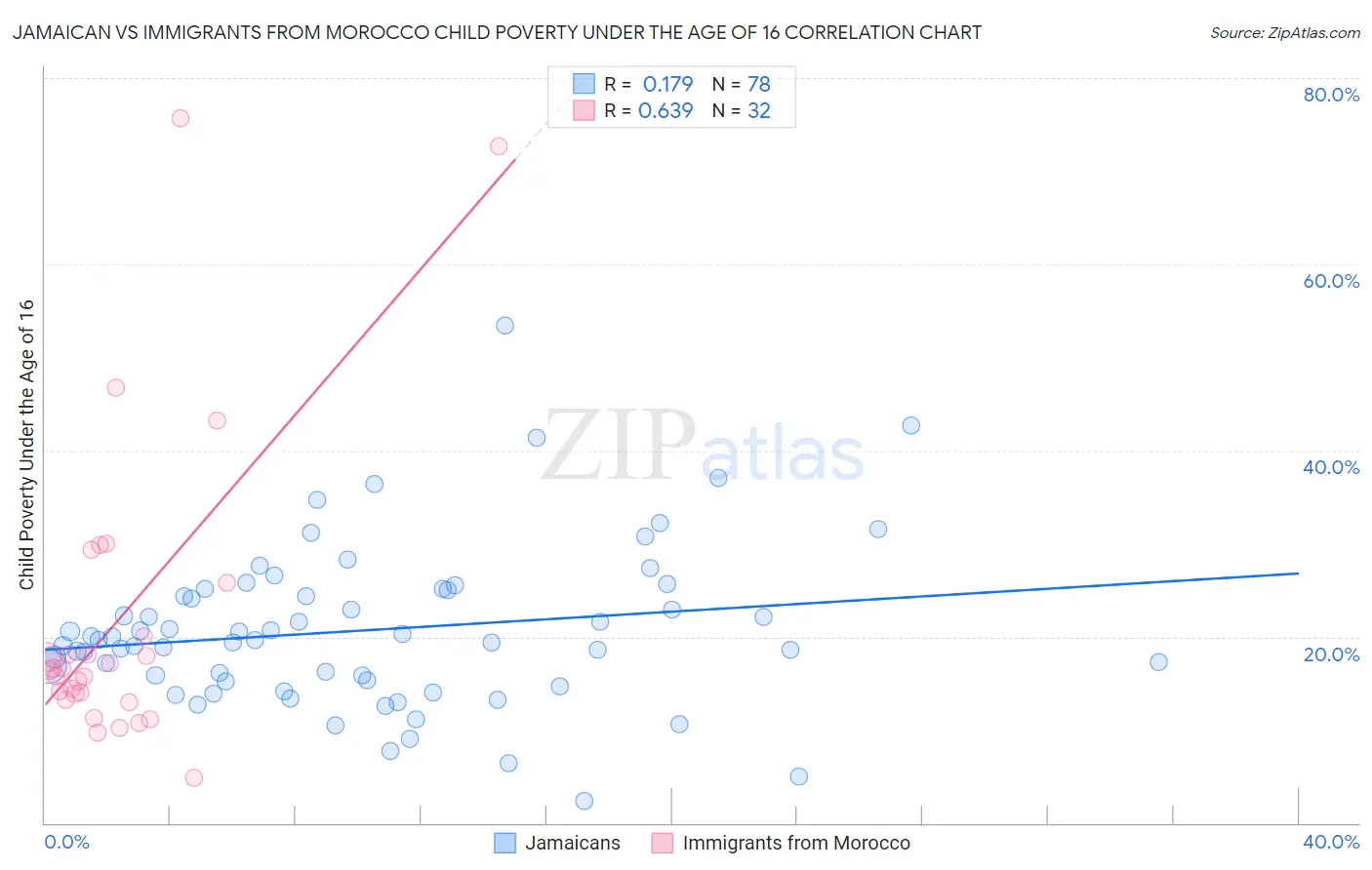 Jamaican vs Immigrants from Morocco Child Poverty Under the Age of 16
