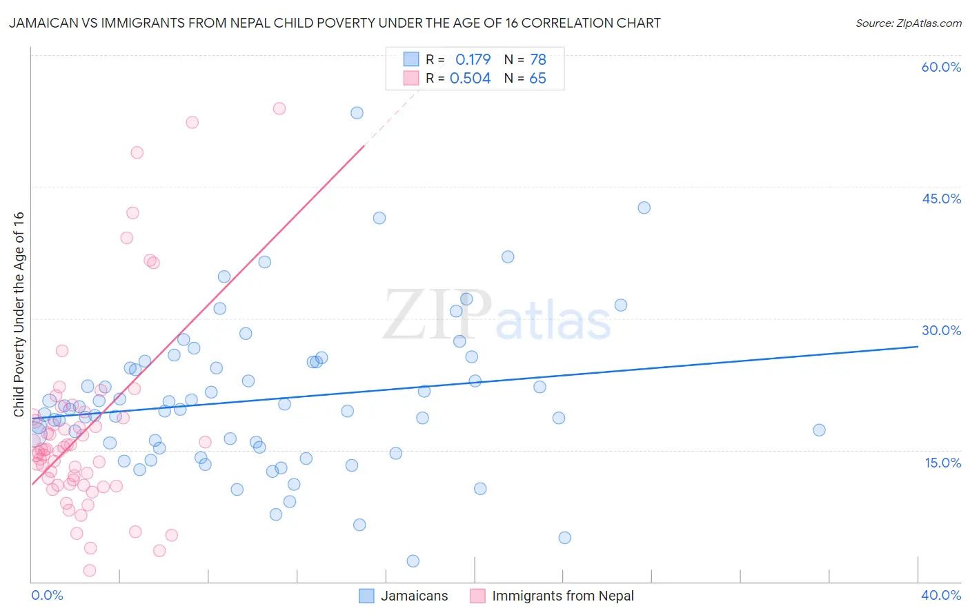 Jamaican vs Immigrants from Nepal Child Poverty Under the Age of 16