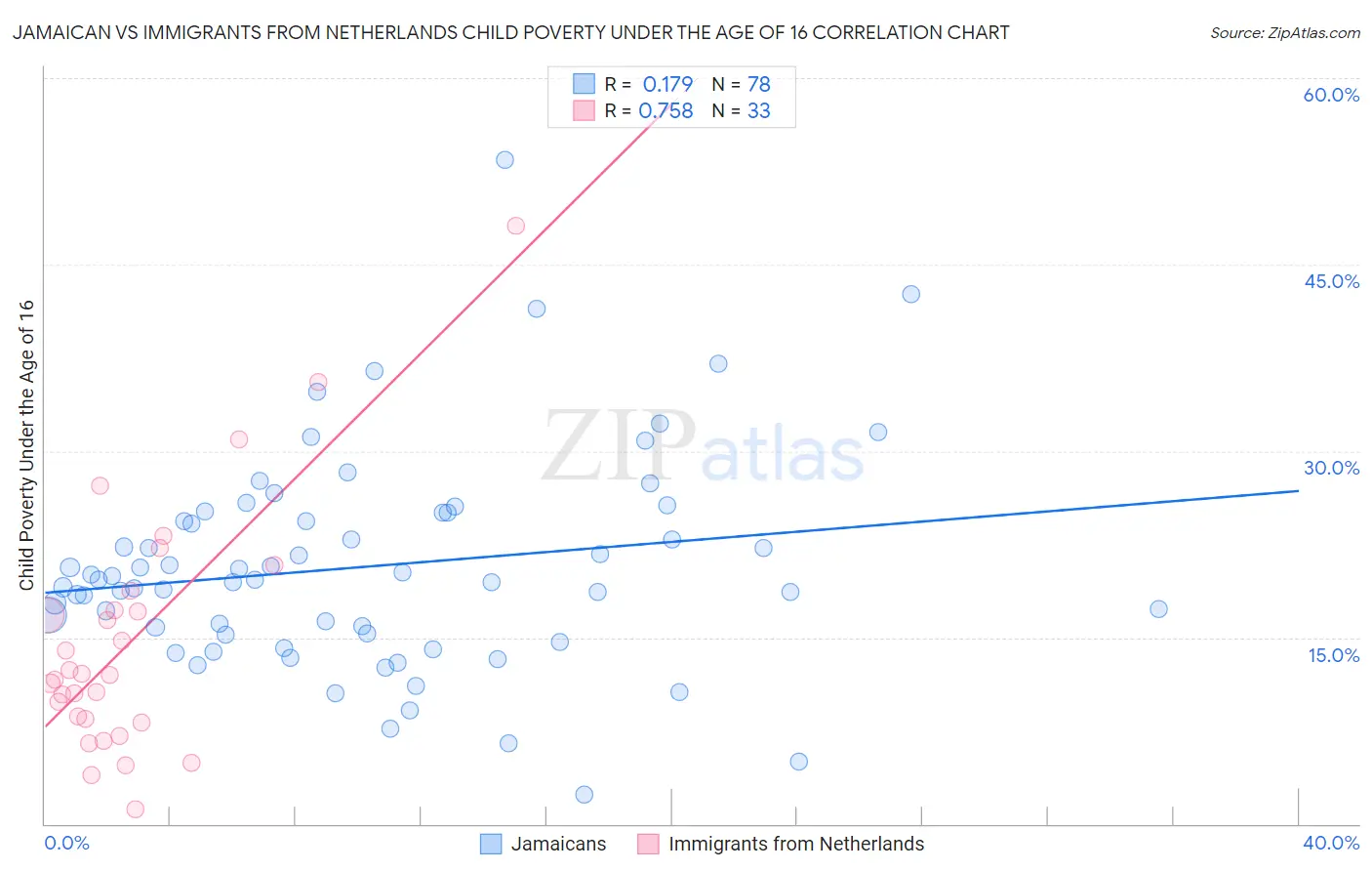 Jamaican vs Immigrants from Netherlands Child Poverty Under the Age of 16