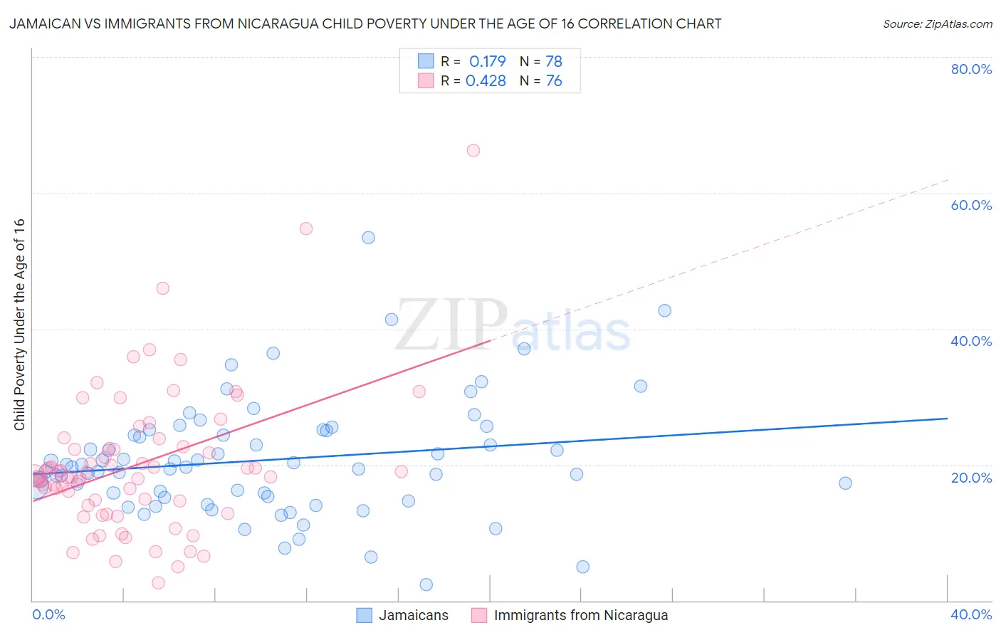 Jamaican vs Immigrants from Nicaragua Child Poverty Under the Age of 16