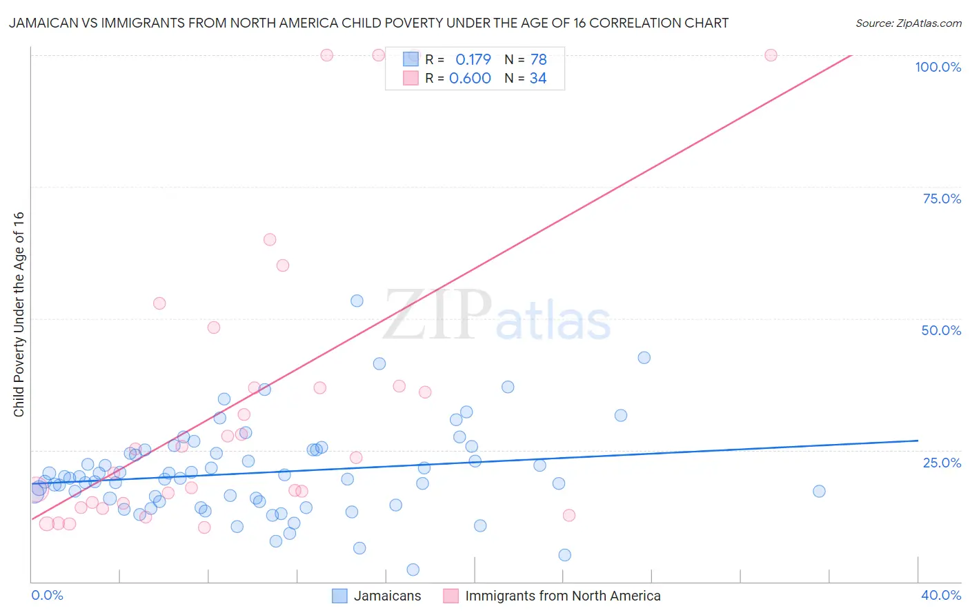 Jamaican vs Immigrants from North America Child Poverty Under the Age of 16