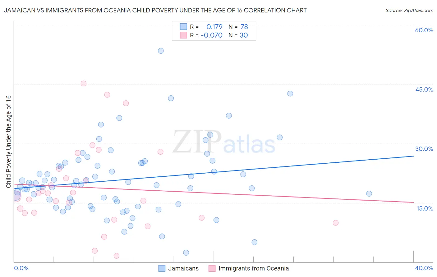 Jamaican vs Immigrants from Oceania Child Poverty Under the Age of 16