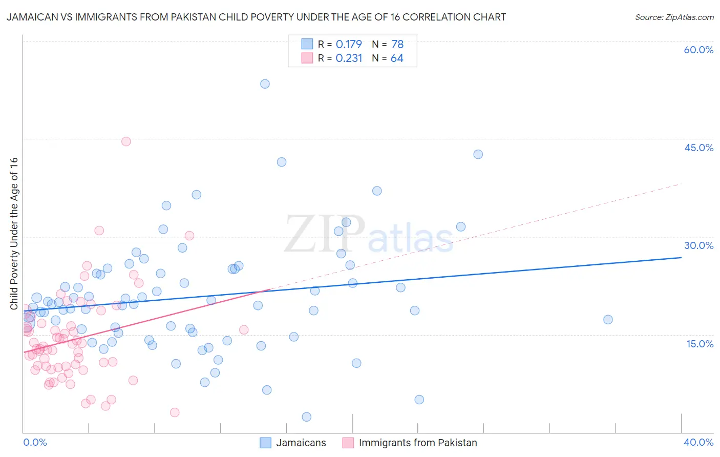 Jamaican vs Immigrants from Pakistan Child Poverty Under the Age of 16