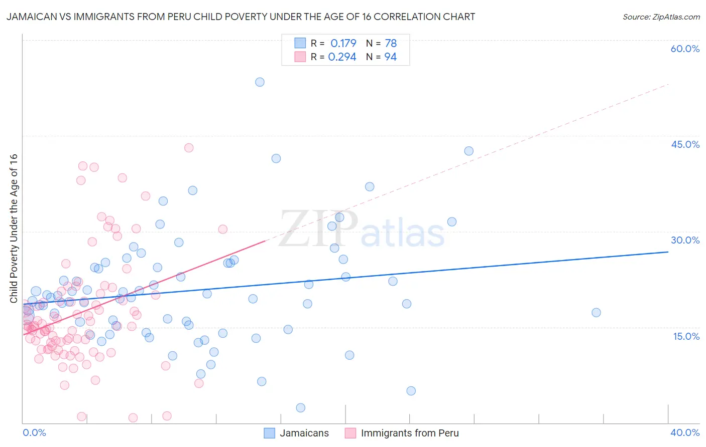 Jamaican vs Immigrants from Peru Child Poverty Under the Age of 16