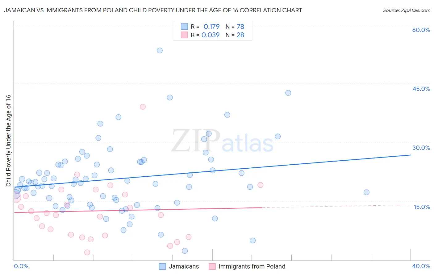 Jamaican vs Immigrants from Poland Child Poverty Under the Age of 16