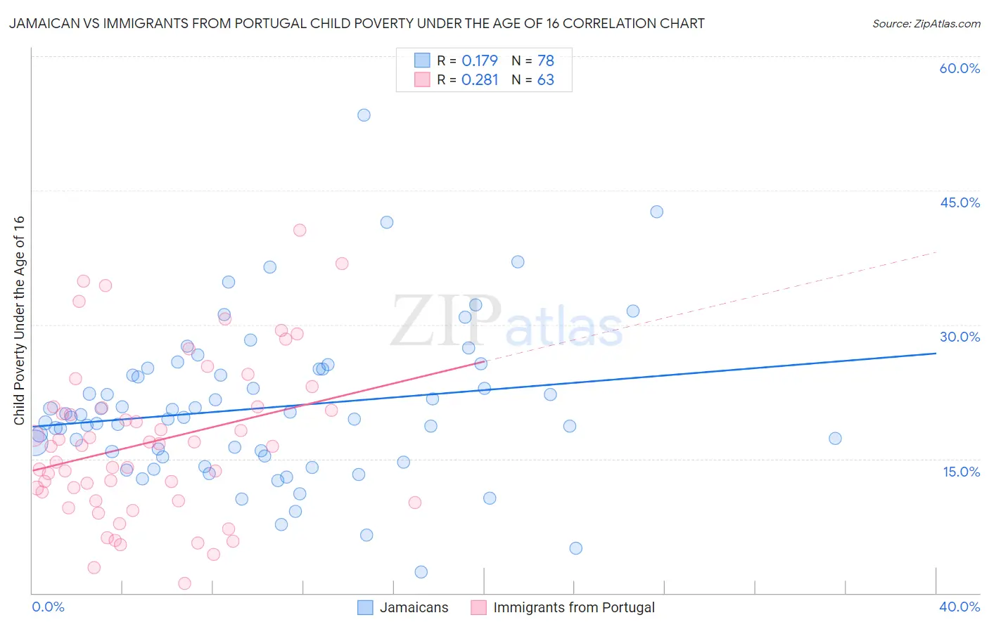 Jamaican vs Immigrants from Portugal Child Poverty Under the Age of 16