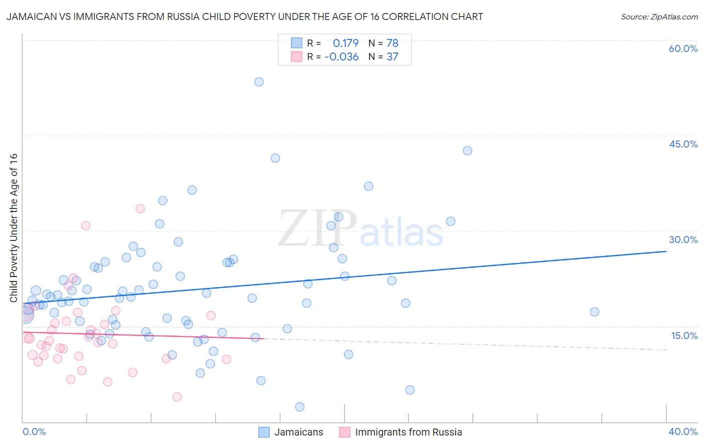 Jamaican vs Immigrants from Russia Child Poverty Under the Age of 16