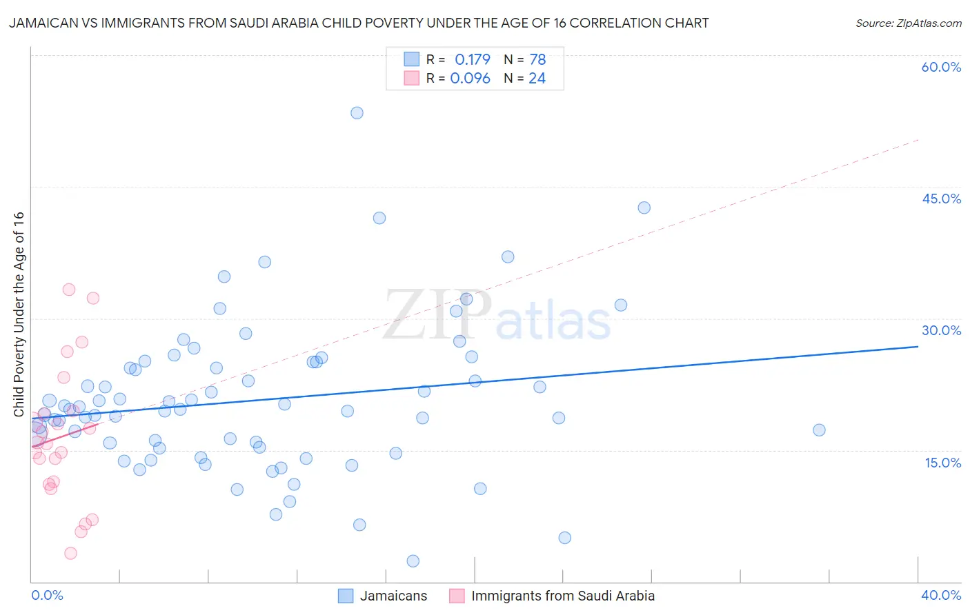 Jamaican vs Immigrants from Saudi Arabia Child Poverty Under the Age of 16