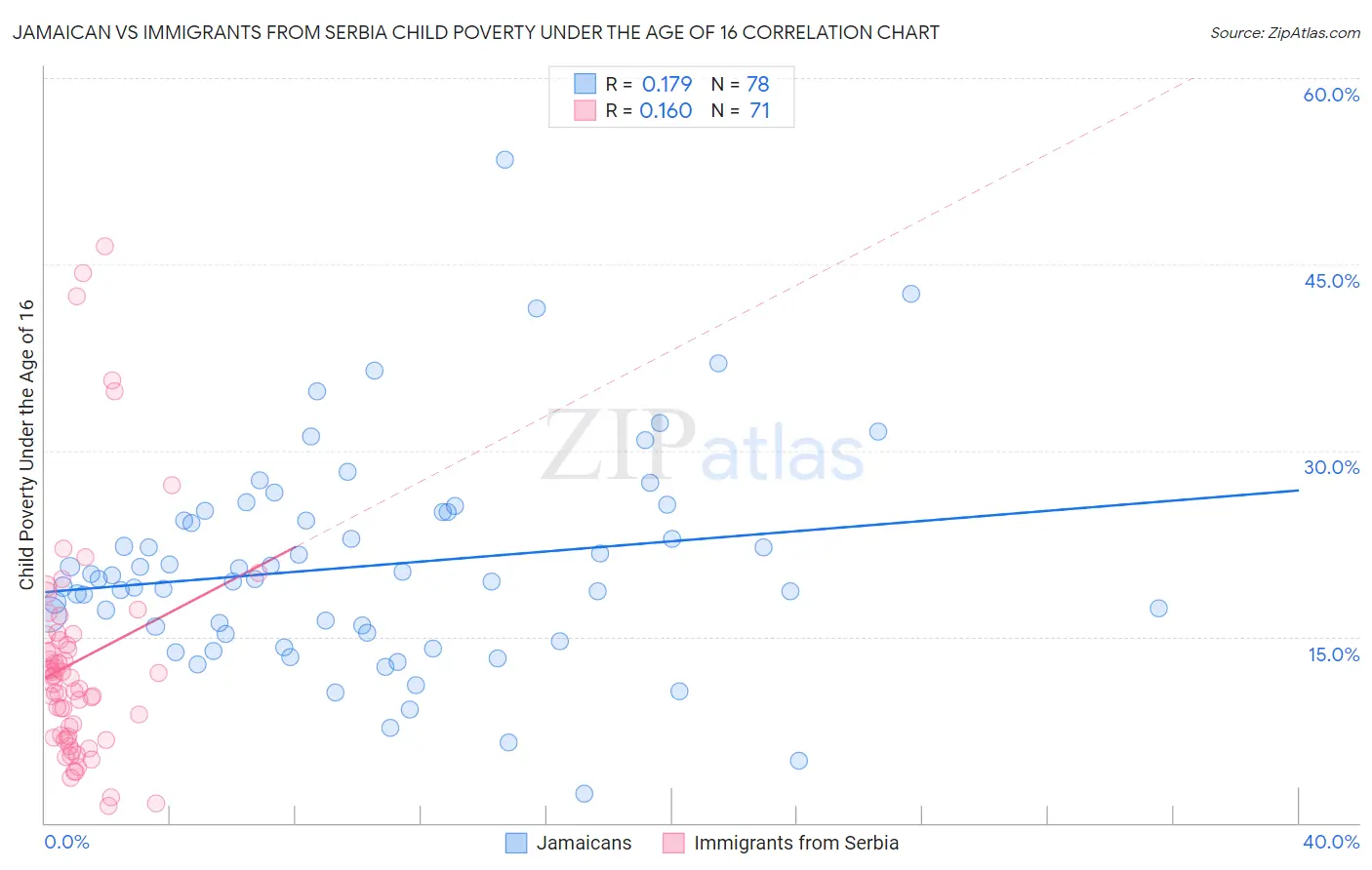 Jamaican vs Immigrants from Serbia Child Poverty Under the Age of 16