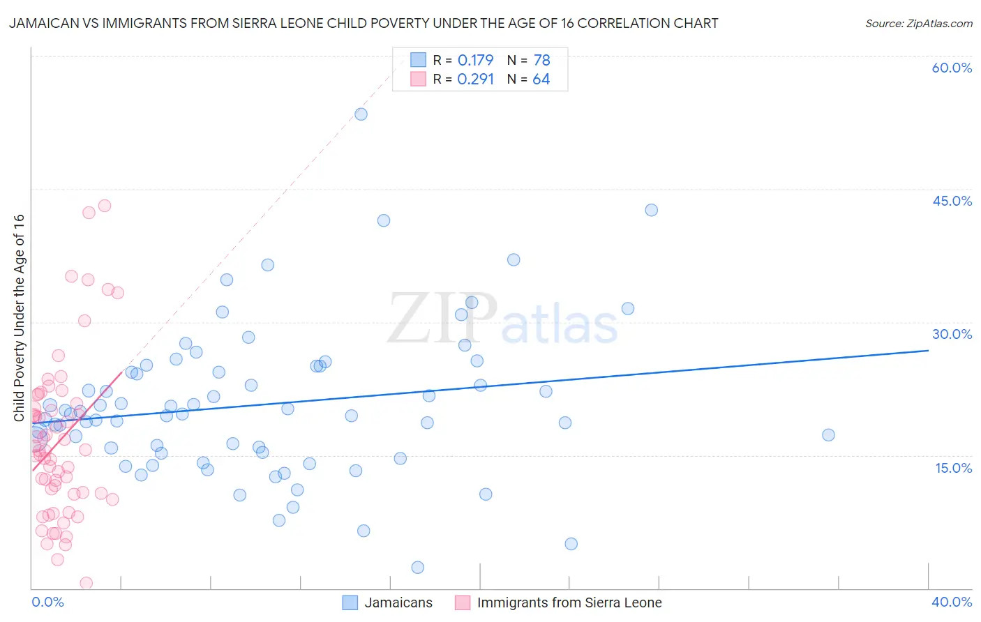 Jamaican vs Immigrants from Sierra Leone Child Poverty Under the Age of 16