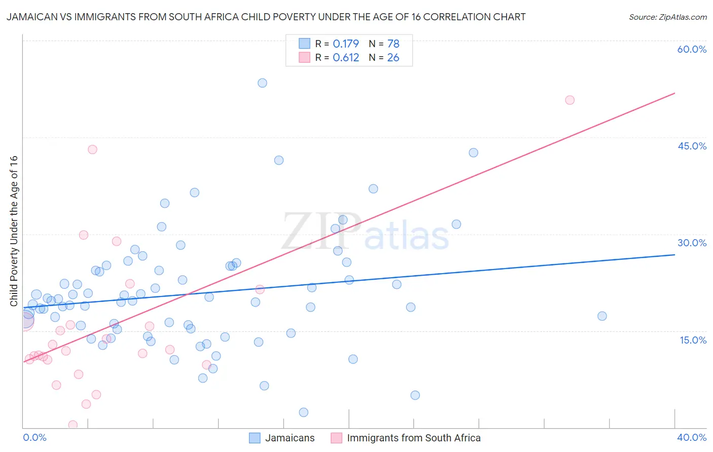 Jamaican vs Immigrants from South Africa Child Poverty Under the Age of 16