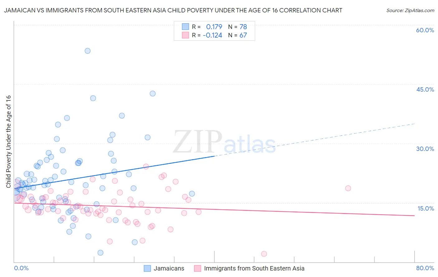 Jamaican vs Immigrants from South Eastern Asia Child Poverty Under the Age of 16