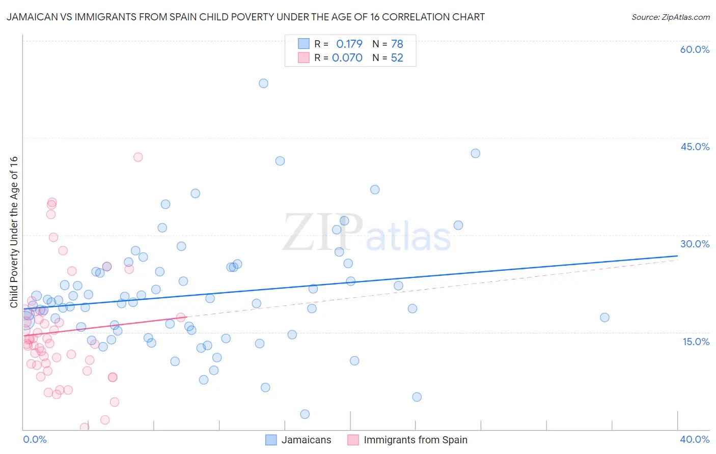 Jamaican vs Immigrants from Spain Child Poverty Under the Age of 16